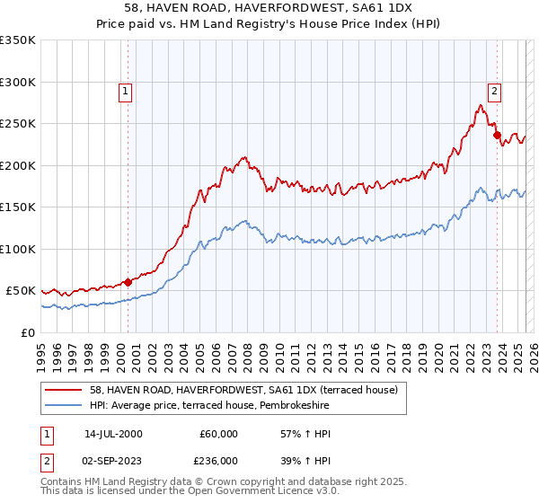 58, HAVEN ROAD, HAVERFORDWEST, SA61 1DX: Price paid vs HM Land Registry's House Price Index