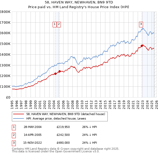 58, HAVEN WAY, NEWHAVEN, BN9 9TD: Price paid vs HM Land Registry's House Price Index