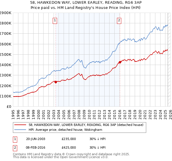 58, HAWKEDON WAY, LOWER EARLEY, READING, RG6 3AP: Price paid vs HM Land Registry's House Price Index
