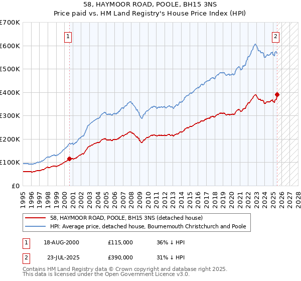 58, HAYMOOR ROAD, POOLE, BH15 3NS: Price paid vs HM Land Registry's House Price Index