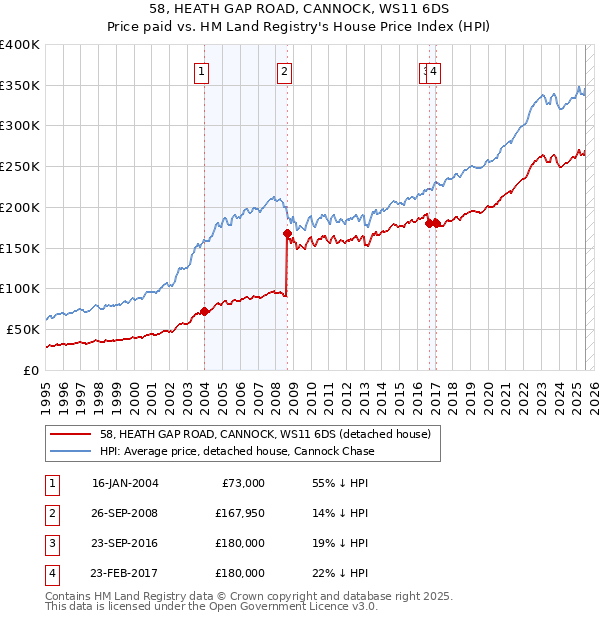 58, HEATH GAP ROAD, CANNOCK, WS11 6DS: Price paid vs HM Land Registry's House Price Index