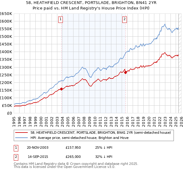 58, HEATHFIELD CRESCENT, PORTSLADE, BRIGHTON, BN41 2YR: Price paid vs HM Land Registry's House Price Index