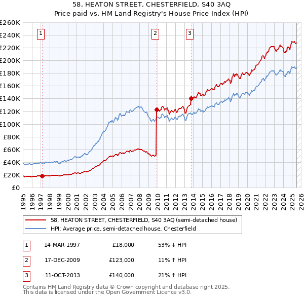 58, HEATON STREET, CHESTERFIELD, S40 3AQ: Price paid vs HM Land Registry's House Price Index