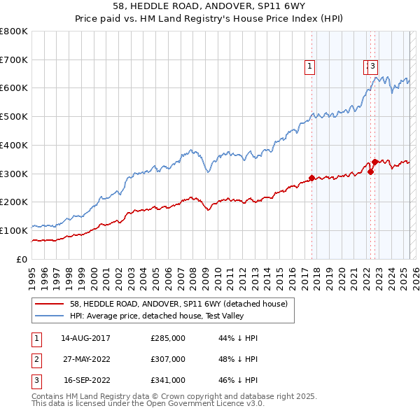 58, HEDDLE ROAD, ANDOVER, SP11 6WY: Price paid vs HM Land Registry's House Price Index