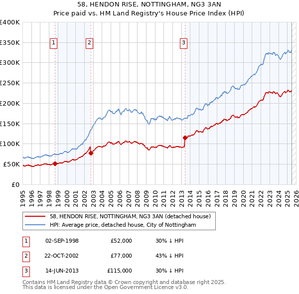58, HENDON RISE, NOTTINGHAM, NG3 3AN: Price paid vs HM Land Registry's House Price Index
