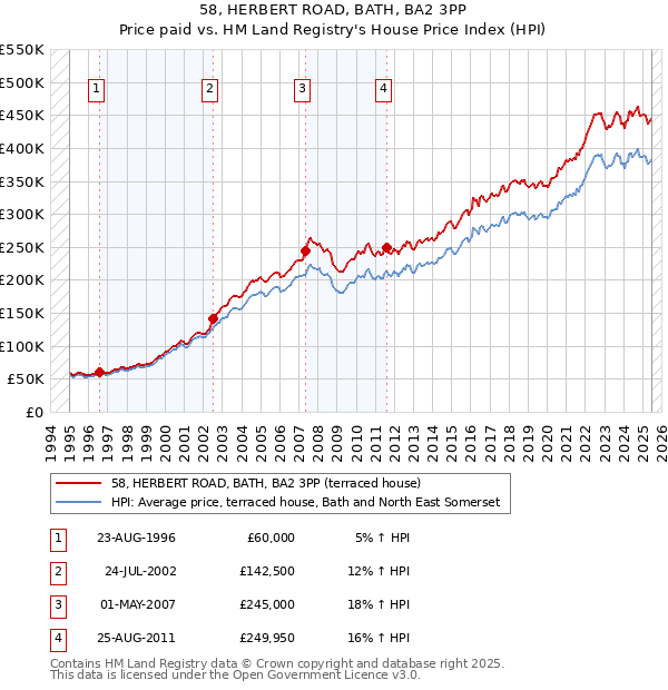 58, HERBERT ROAD, BATH, BA2 3PP: Price paid vs HM Land Registry's House Price Index