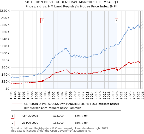 58, HERON DRIVE, AUDENSHAW, MANCHESTER, M34 5QX: Price paid vs HM Land Registry's House Price Index