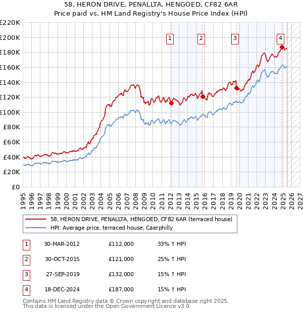 58, HERON DRIVE, PENALLTA, HENGOED, CF82 6AR: Price paid vs HM Land Registry's House Price Index