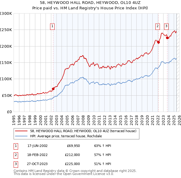 58, HEYWOOD HALL ROAD, HEYWOOD, OL10 4UZ: Price paid vs HM Land Registry's House Price Index