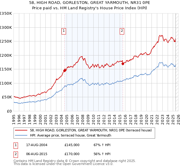 58, HIGH ROAD, GORLESTON, GREAT YARMOUTH, NR31 0PE: Price paid vs HM Land Registry's House Price Index