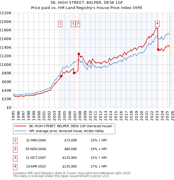 58, HIGH STREET, BELPER, DE56 1GF: Price paid vs HM Land Registry's House Price Index