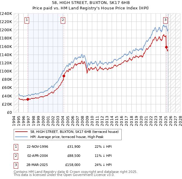58, HIGH STREET, BUXTON, SK17 6HB: Price paid vs HM Land Registry's House Price Index