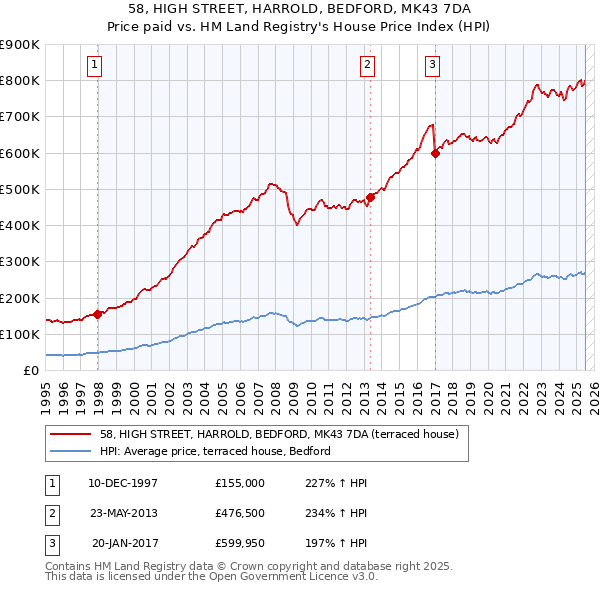 58, HIGH STREET, HARROLD, BEDFORD, MK43 7DA: Price paid vs HM Land Registry's House Price Index