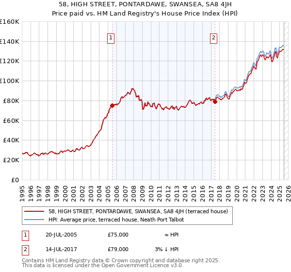 58, HIGH STREET, PONTARDAWE, SWANSEA, SA8 4JH: Price paid vs HM Land Registry's House Price Index