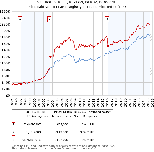 58, HIGH STREET, REPTON, DERBY, DE65 6GF: Price paid vs HM Land Registry's House Price Index