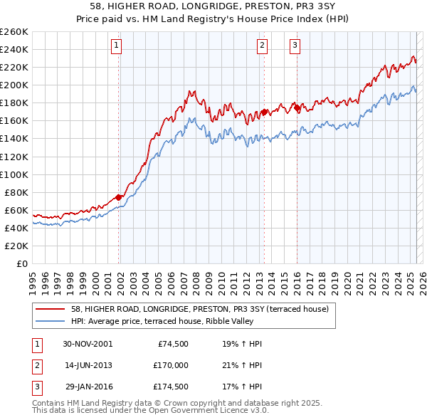 58, HIGHER ROAD, LONGRIDGE, PRESTON, PR3 3SY: Price paid vs HM Land Registry's House Price Index