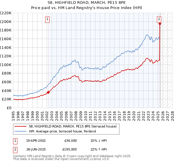 58, HIGHFIELD ROAD, MARCH, PE15 8PE: Price paid vs HM Land Registry's House Price Index