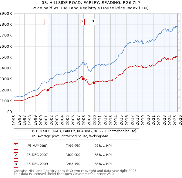 58, HILLSIDE ROAD, EARLEY, READING, RG6 7LP: Price paid vs HM Land Registry's House Price Index