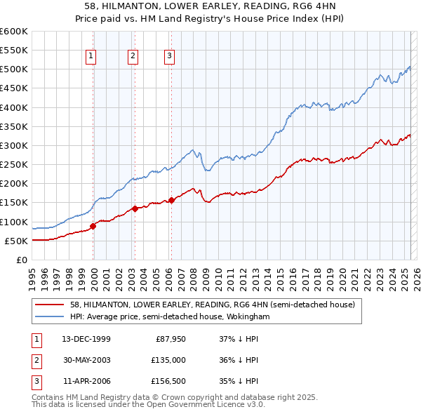 58, HILMANTON, LOWER EARLEY, READING, RG6 4HN: Price paid vs HM Land Registry's House Price Index