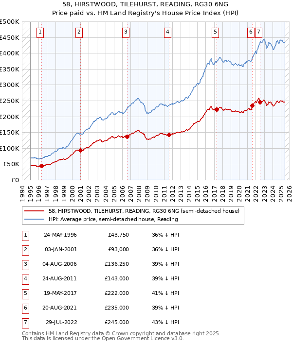 58, HIRSTWOOD, TILEHURST, READING, RG30 6NG: Price paid vs HM Land Registry's House Price Index