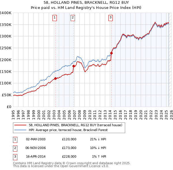 58, HOLLAND PINES, BRACKNELL, RG12 8UY: Price paid vs HM Land Registry's House Price Index