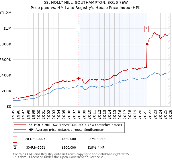 58, HOLLY HILL, SOUTHAMPTON, SO16 7EW: Price paid vs HM Land Registry's House Price Index
