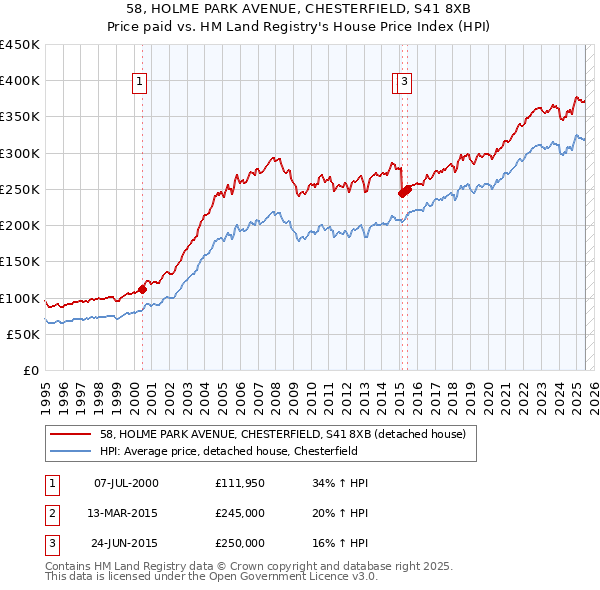 58, HOLME PARK AVENUE, CHESTERFIELD, S41 8XB: Price paid vs HM Land Registry's House Price Index