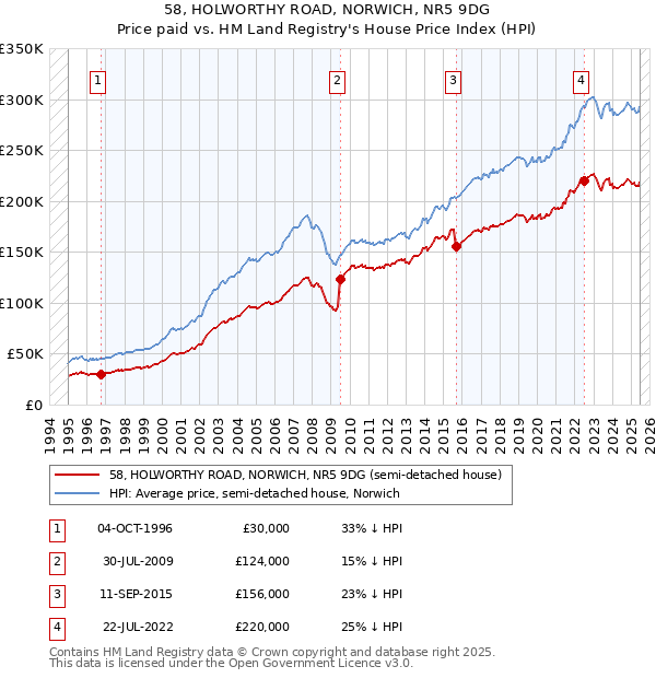 58, HOLWORTHY ROAD, NORWICH, NR5 9DG: Price paid vs HM Land Registry's House Price Index