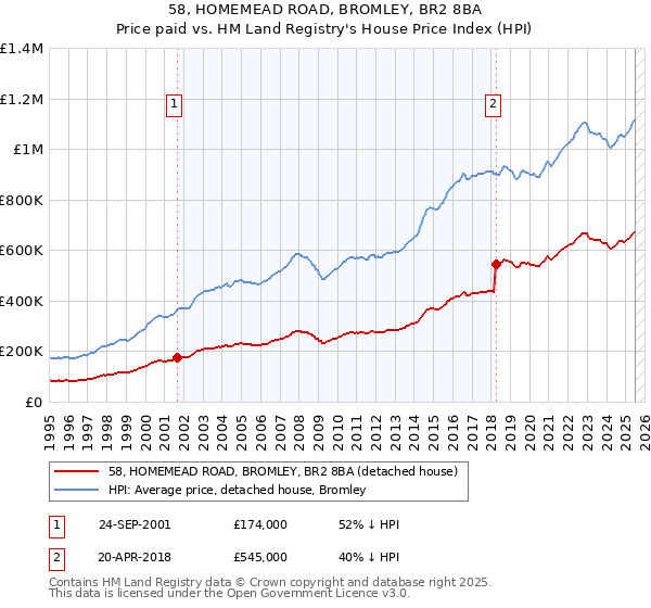 58, HOMEMEAD ROAD, BROMLEY, BR2 8BA: Price paid vs HM Land Registry's House Price Index