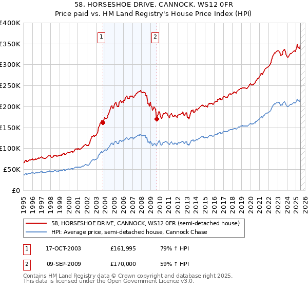 58, HORSESHOE DRIVE, CANNOCK, WS12 0FR: Price paid vs HM Land Registry's House Price Index