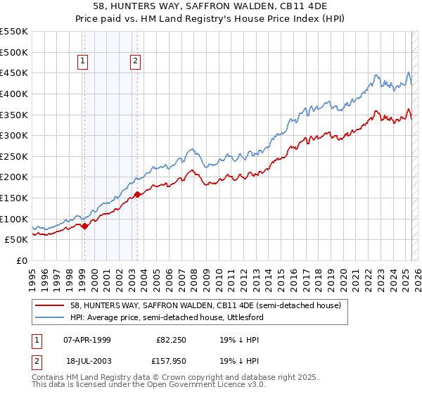 58, HUNTERS WAY, SAFFRON WALDEN, CB11 4DE: Price paid vs HM Land Registry's House Price Index