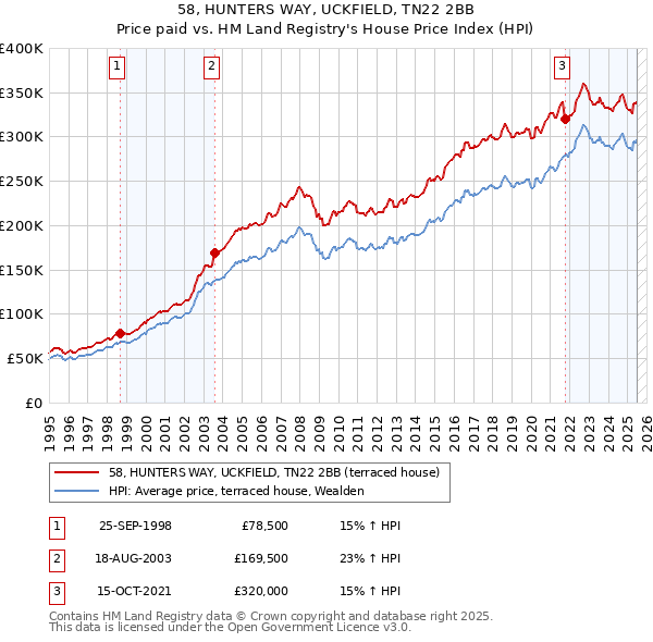 58, HUNTERS WAY, UCKFIELD, TN22 2BB: Price paid vs HM Land Registry's House Price Index