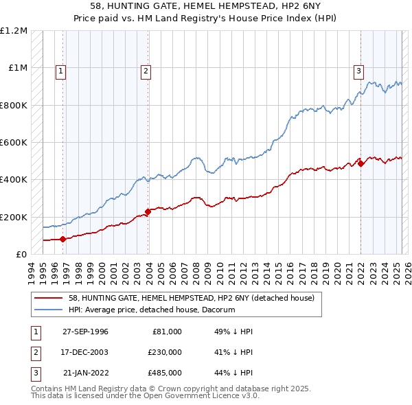58, HUNTING GATE, HEMEL HEMPSTEAD, HP2 6NY: Price paid vs HM Land Registry's House Price Index