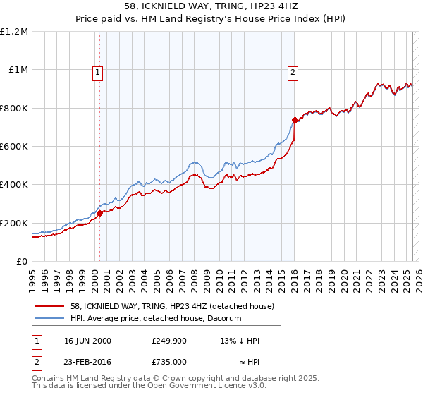 58, ICKNIELD WAY, TRING, HP23 4HZ: Price paid vs HM Land Registry's House Price Index