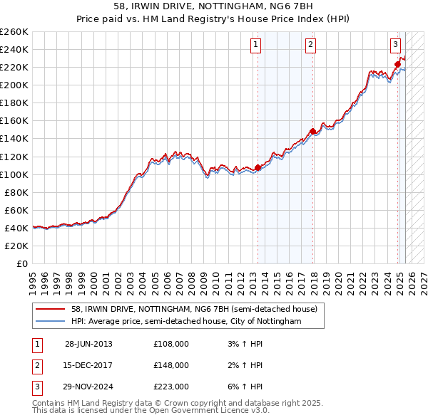58, IRWIN DRIVE, NOTTINGHAM, NG6 7BH: Price paid vs HM Land Registry's House Price Index