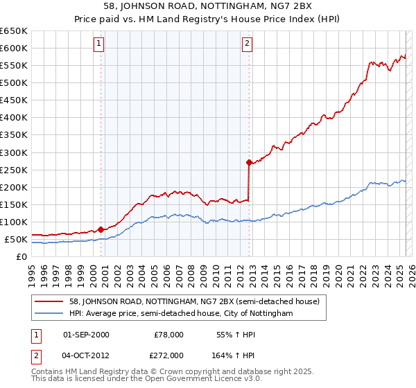 58, JOHNSON ROAD, NOTTINGHAM, NG7 2BX: Price paid vs HM Land Registry's House Price Index