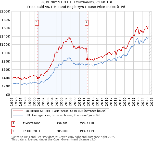 58, KENRY STREET, TONYPANDY, CF40 1DE: Price paid vs HM Land Registry's House Price Index