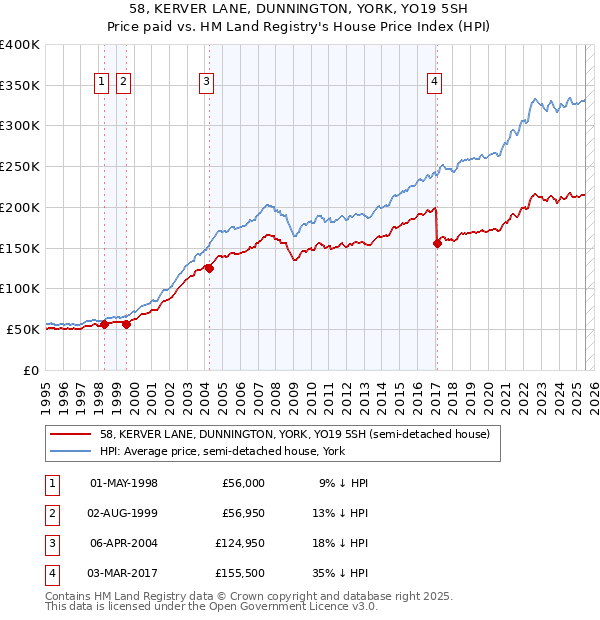 58, KERVER LANE, DUNNINGTON, YORK, YO19 5SH: Price paid vs HM Land Registry's House Price Index