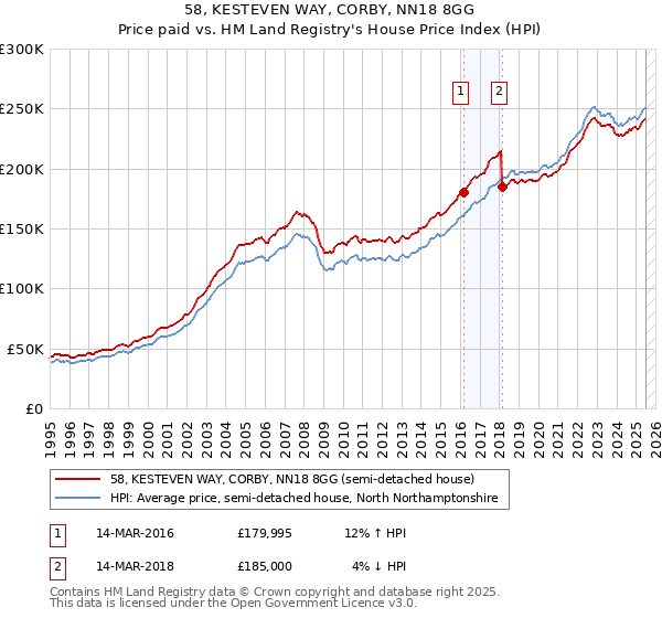 58, KESTEVEN WAY, CORBY, NN18 8GG: Price paid vs HM Land Registry's House Price Index