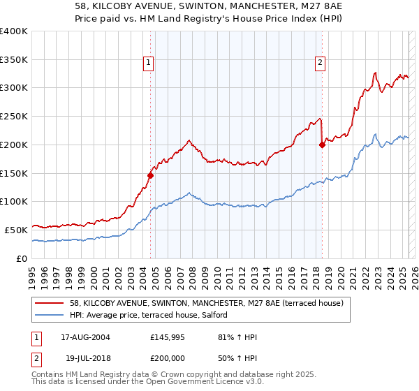 58, KILCOBY AVENUE, SWINTON, MANCHESTER, M27 8AE: Price paid vs HM Land Registry's House Price Index