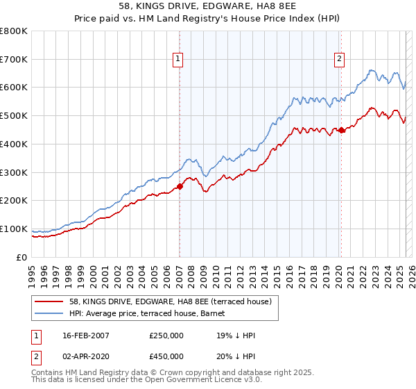 58, KINGS DRIVE, EDGWARE, HA8 8EE: Price paid vs HM Land Registry's House Price Index