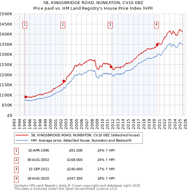 58, KINGSBRIDGE ROAD, NUNEATON, CV10 0BZ: Price paid vs HM Land Registry's House Price Index