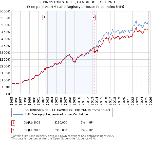 58, KINGSTON STREET, CAMBRIDGE, CB1 2NU: Price paid vs HM Land Registry's House Price Index
