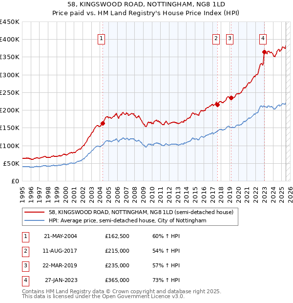 58, KINGSWOOD ROAD, NOTTINGHAM, NG8 1LD: Price paid vs HM Land Registry's House Price Index
