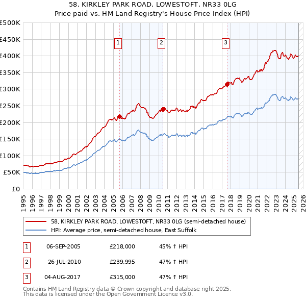 58, KIRKLEY PARK ROAD, LOWESTOFT, NR33 0LG: Price paid vs HM Land Registry's House Price Index