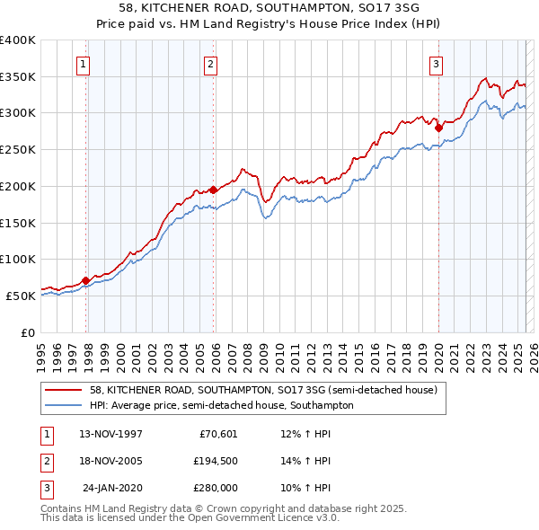 58, KITCHENER ROAD, SOUTHAMPTON, SO17 3SG: Price paid vs HM Land Registry's House Price Index
