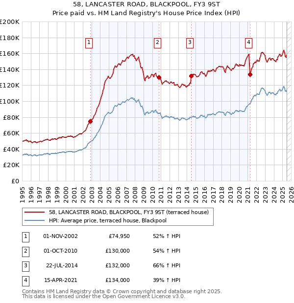 58, LANCASTER ROAD, BLACKPOOL, FY3 9ST: Price paid vs HM Land Registry's House Price Index