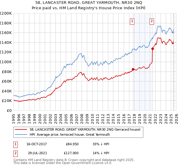 58, LANCASTER ROAD, GREAT YARMOUTH, NR30 2NQ: Price paid vs HM Land Registry's House Price Index