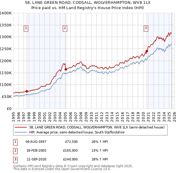 58, LANE GREEN ROAD, CODSALL, WOLVERHAMPTON, WV8 1LX: Price paid vs HM Land Registry's House Price Index