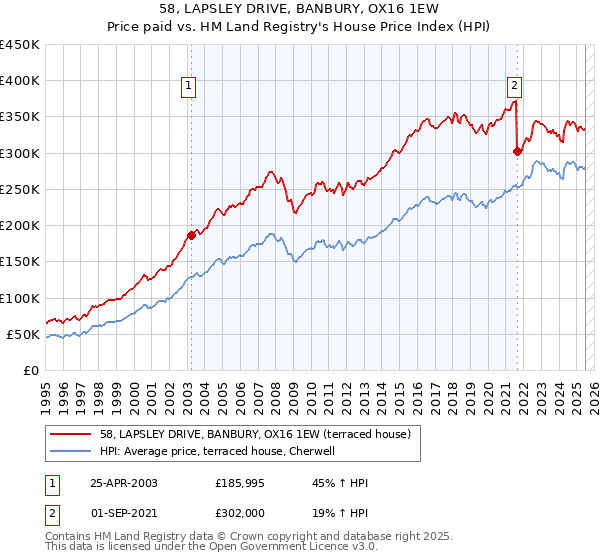 58, LAPSLEY DRIVE, BANBURY, OX16 1EW: Price paid vs HM Land Registry's House Price Index